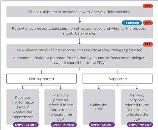 Diagram 1 – LEP Amendment/Rezoning Process